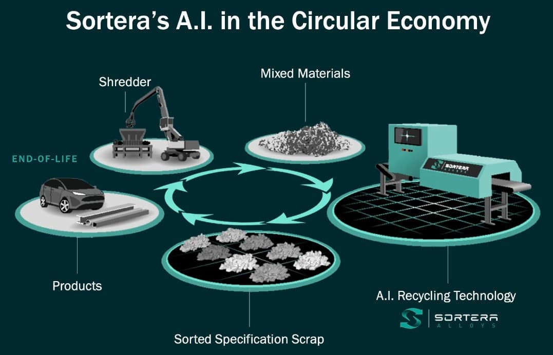 Sortera Technologies Takes a Unique Approach to Aluminum Sorting with AI and Operational Facilities