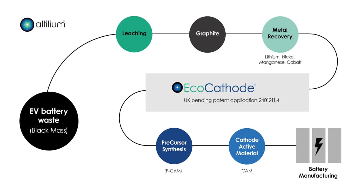 Altilium Leads the Way in EV Battery Production Using Recycled Materials