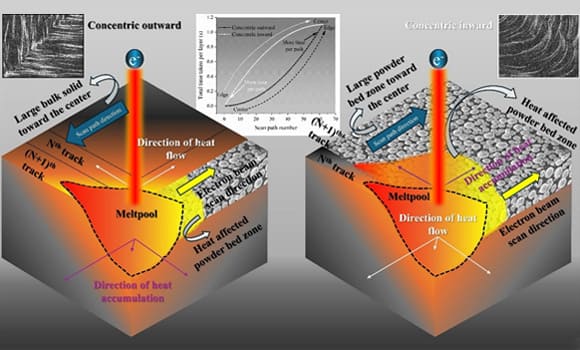 Optimizing 316L Stainless Steel with Scan Strategies in PBF-EB Manufacturing