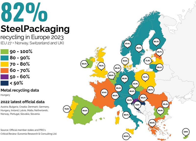 Steel Packaging Achieves Record 82% EU Recycling Rate in 2023