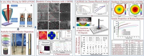 Breakthrough in Radially Graded Superalloys: IN625 and IN738